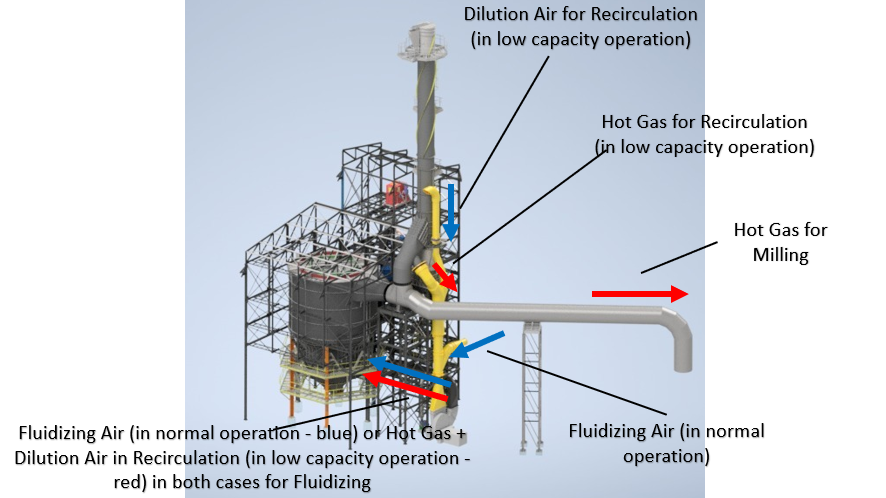 Illustration of hot gases recirculation in Dynamis' Fluidized Bed HHG design